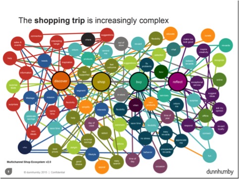 dunnhumby multichannel ecosystem