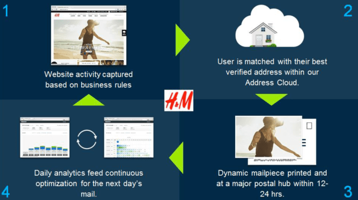 peeble post platform programmatic flow