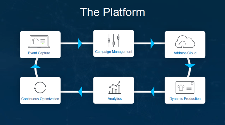 peeble post platform programmatic