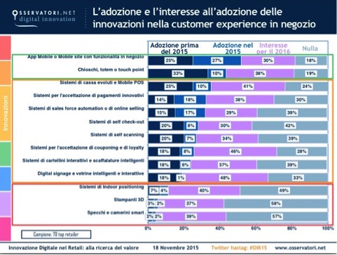 adozione interesse adozione innovazioni customer experience negozio