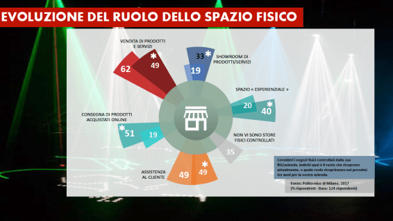 everywhere commerce spazio fisico