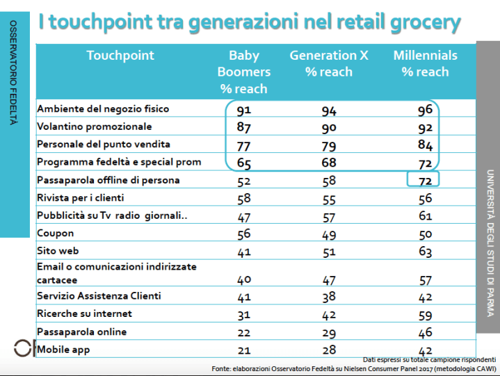 retail grocery generazioni