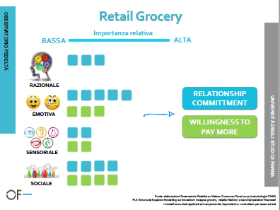 retailer grocery fedeltà