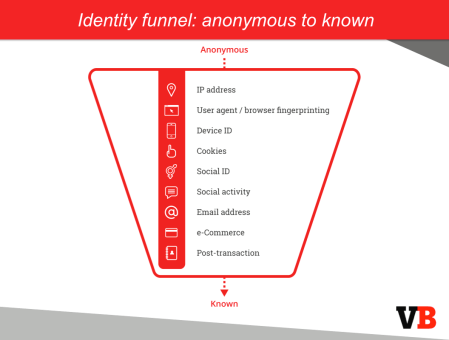 IDENTITY FUNNEL