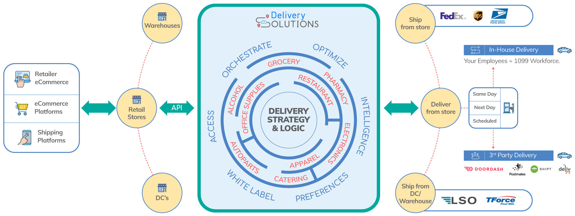 DELIVERY SOLUTIONS PRODUCTS AND SERVICES CAN SUPPORT YOUR VISION.